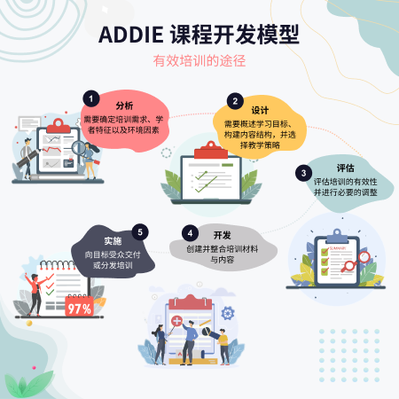 ADDIE课程设计工具